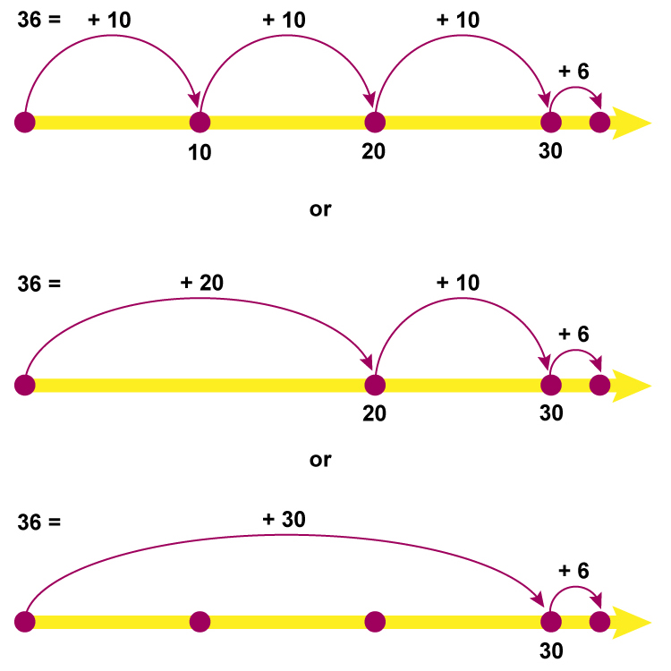 Line addition example showing how 36 can be added following steps along a line